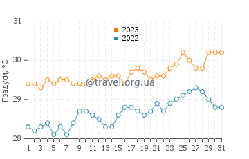 Температура води Дзаудзі у грудні