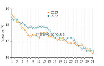 Температура води Джаррі у грудні