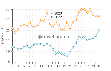 Температура води Джерингонг у грудні