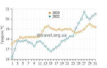 Температура води Джілонг Захід у грудні