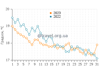 Температура води Джіностра у грудні