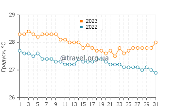 Температура води Джоллі Харбор у грудні