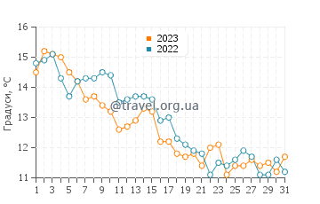 Температура води Джуліанова у грудні