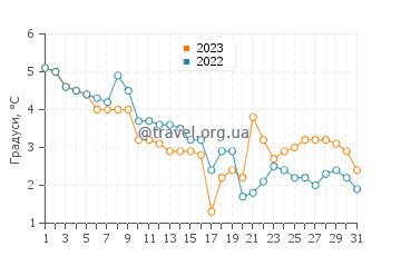 Температура води Дзінтарі у грудні