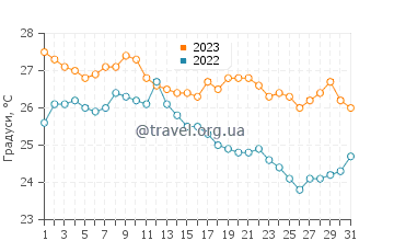 Температура води Єлапа у грудні