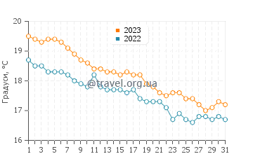 Температура води Елефсіс у грудні