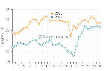 Температура води Емпайр Бей у грудні