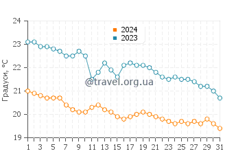 Температура води Ердемлі у грудні