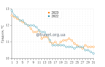 Температура води Еркі у грудні