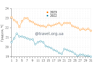Температура води Естеро де Ла Бокана у грудні