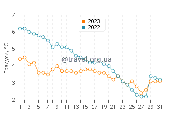 Температура води Евергрін Шорс у грудні