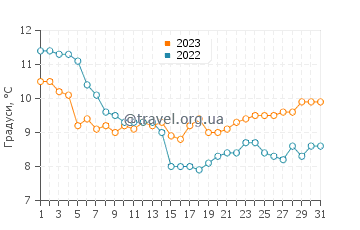 Температура води Фархем у грудні