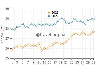 Температура води Фейауе у грудні