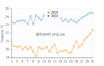Температура води на Фернандіні у грудні