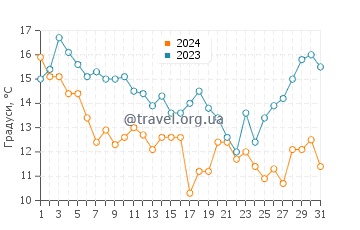 Температура води Форт Макон у грудні