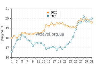 Температура води Франкстон у грудні