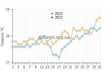 Температура води Хуахін у грудні