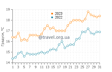 Температура води Фрейсінет у грудні