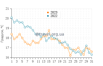 Температура води Фудзісава у грудні
