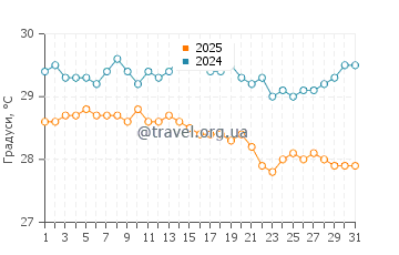 Температура води Фуліду у грудні