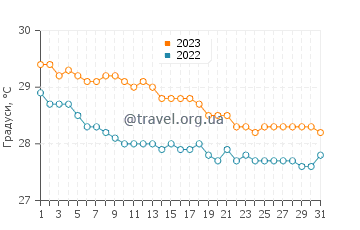 Температура води Гранд-Анс у грудні