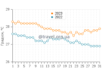 Температура води Галлі Бей у грудні