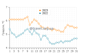 Температура води Гаставус у грудні