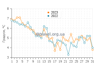 Температура води Гданськ у грудні
