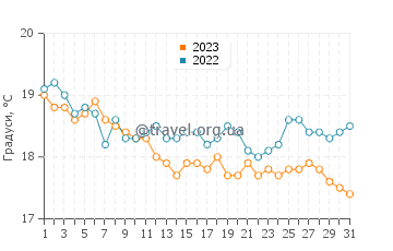 Температура води Геракас Біч у грудні