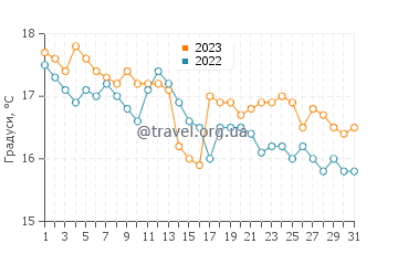 Температура води Геракіні у грудні