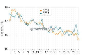Температура води Гіанелла у грудні