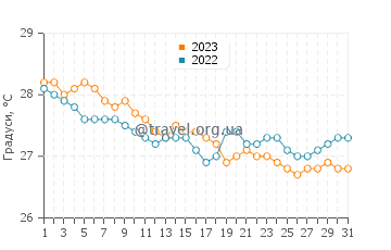Температура води Гібара у грудні