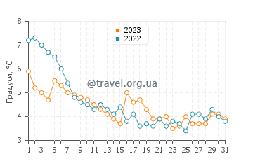 Температура води Гіллелей у грудні
