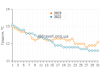 Температура води Гісені у грудні