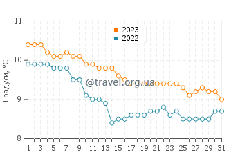 Температура води Голуей у грудні