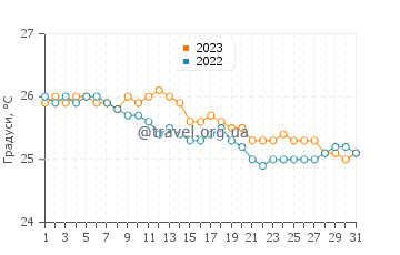 Температура води Гонолулу у грудні