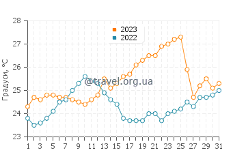 Температура води Говернадор-Селсу-Рамус у грудні