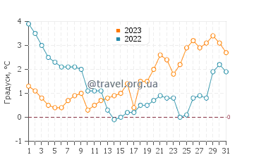 Температура води Грамбін у грудні