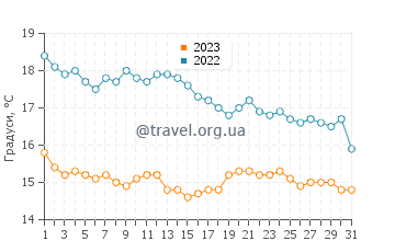 Температура води Гран Алакант у грудні