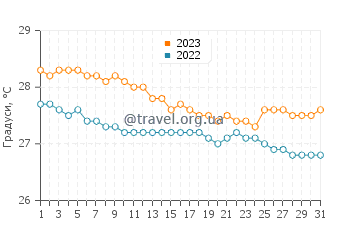 Температура води Гран-Каз у грудні