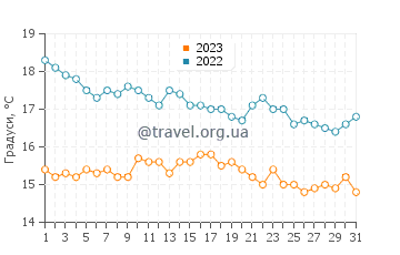 Температура води Гранаделла у грудні