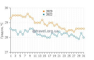 Температура води Гранде у грудні