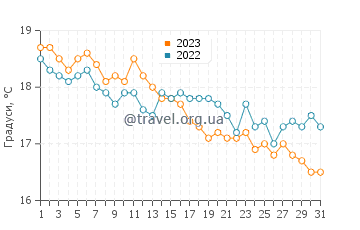 Температура води Граніано у грудні