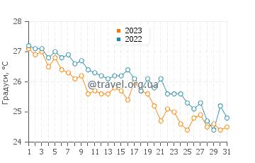 Температура води Грассі Кі у грудні