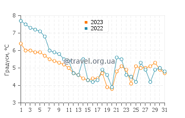 Температура води Гренаа у грудні