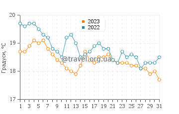 Температура води Метоні у грудні
