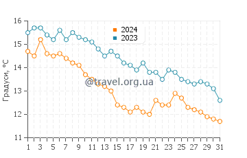 Температура води Гріголеті у грудні