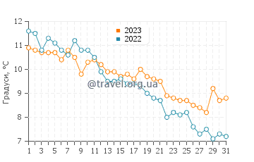Температура води Грін Хілл у грудні