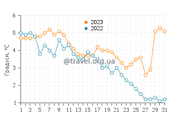 Температура води Гросс Пуент Фармс у грудні