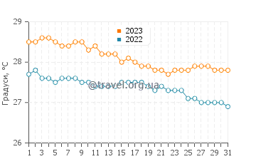 Температура води Порт-Луї у грудні